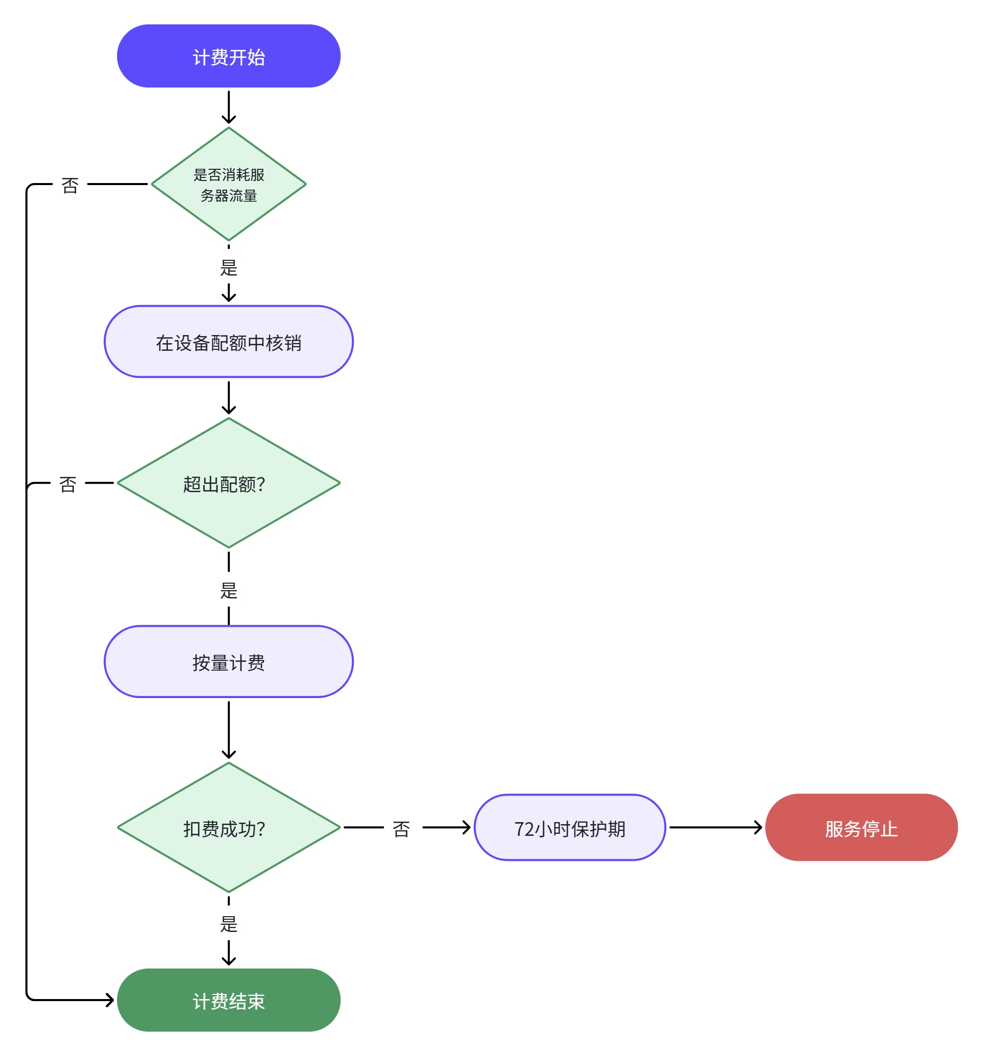 计费流程图